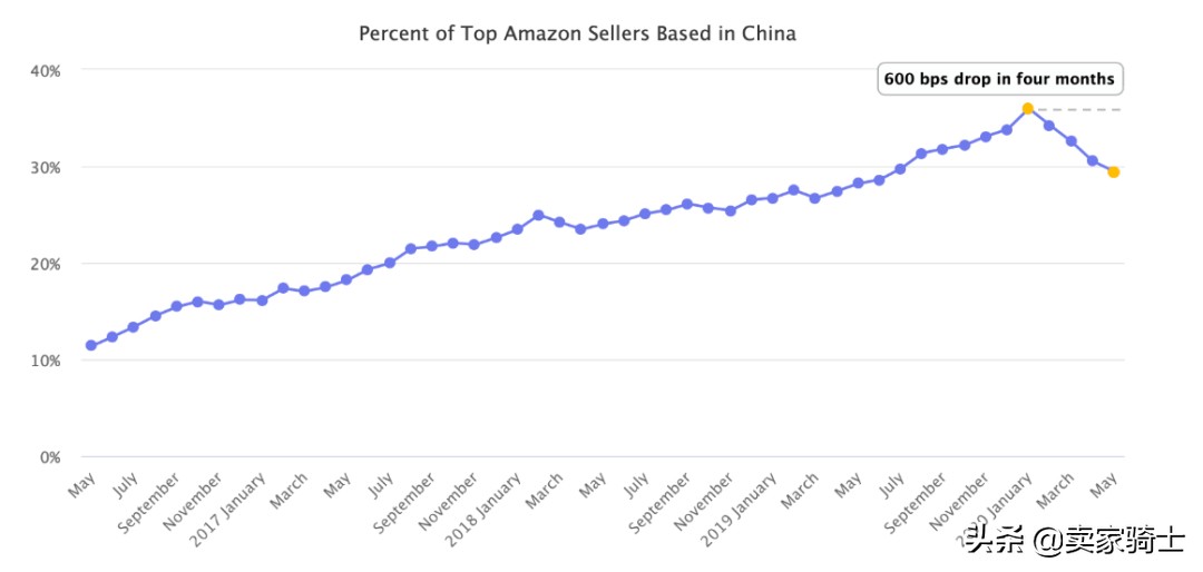 亚马逊加拿大值不值得做,亚马逊医疗器械值不值得做