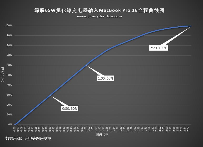 65w多口氮化镓充电器测评,绿联氮化镓45瓦充电器评测