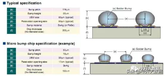 芯片ic设计,芯片设计和封装过程