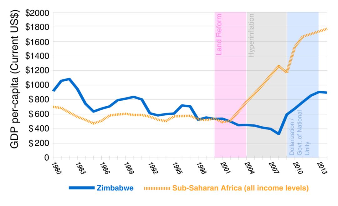 津巴布韦：从非洲较发达国家沦为贫困国，津巴布韦为何越混越惨？