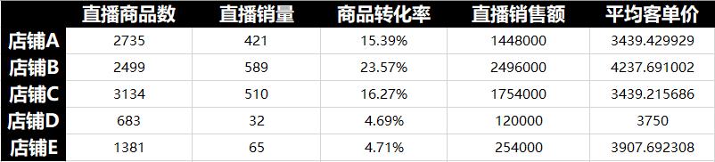 直播会不会成为实体店的标配,直播已然成为带货的标配
