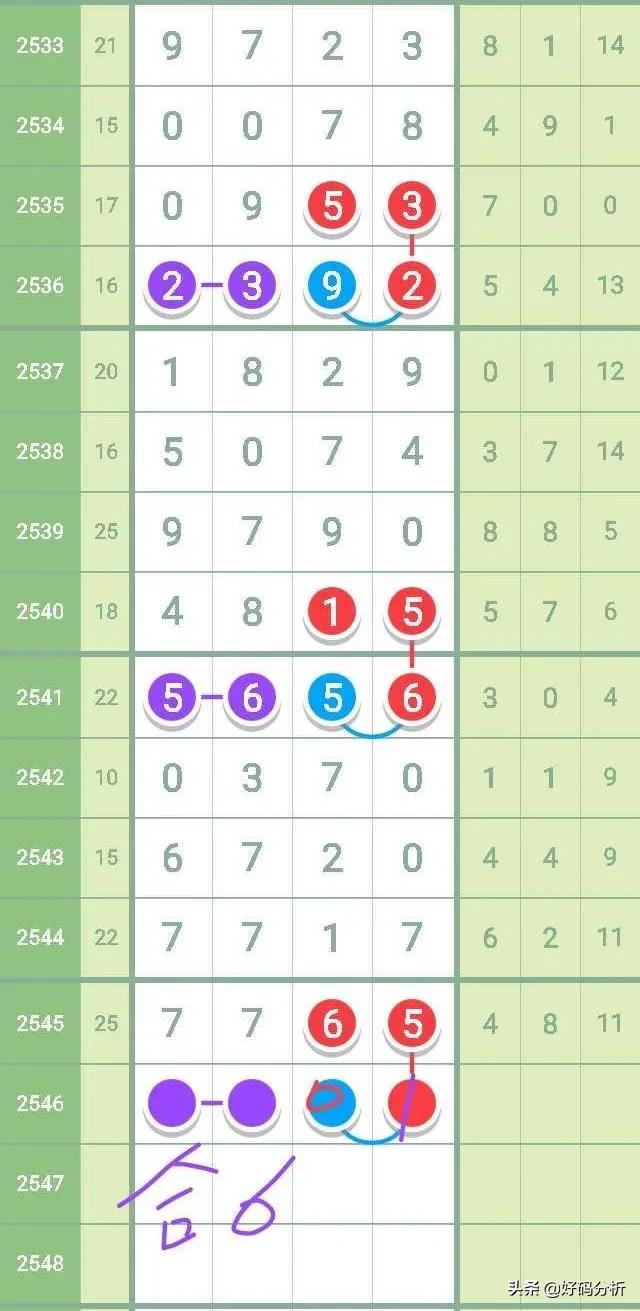 2021(2546)七星彩:规律-直码三定