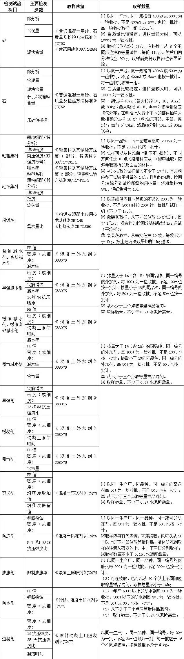 建筑工程进场材料进行复试的依据,建筑材料进场复试送检一览表