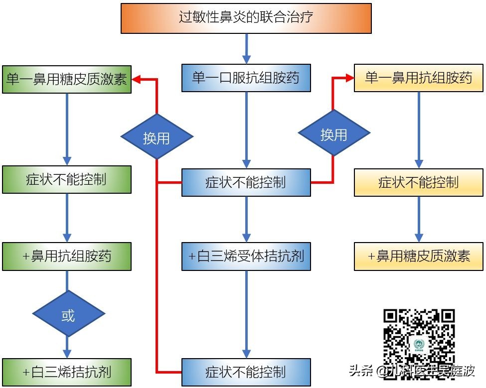 过敏性鼻炎治疗民间单方,过敏性鼻炎治疗最好的医院