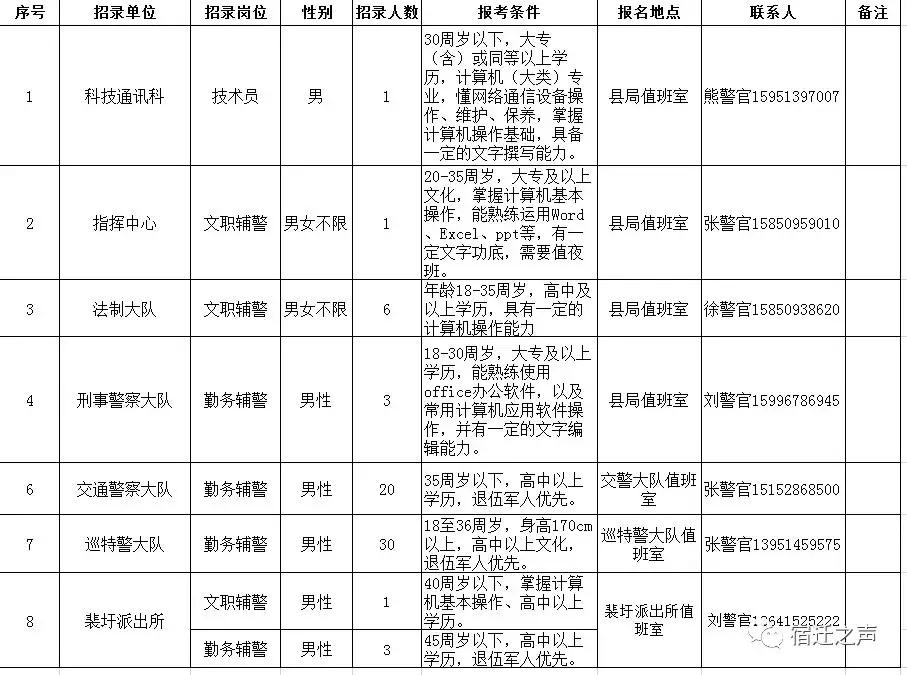 泗阳县公安局招聘65名警务辅助人员(2019年10月)