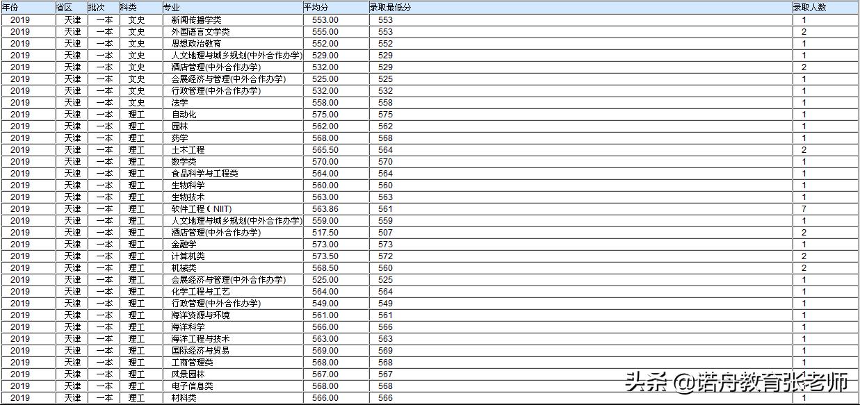 海南大学2019年录取分数线各省市,海南大学浙江各专业录取分数线