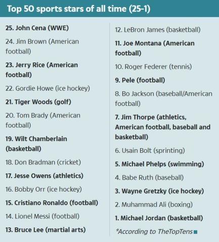 世界十大中国体坛巨星,8小时前外媒评世界体坛100大巨星