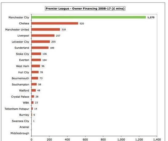 英超6强冬窗运作,英超6强转会对比