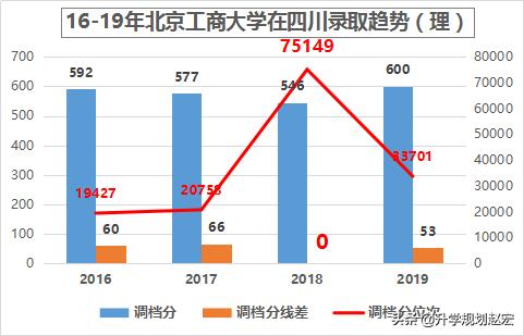北京工商大学2023数据,北京工商大学2017级