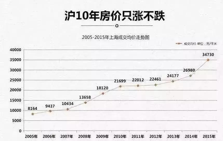 上海外滩1500大平层,月入五千怎么在上海买房