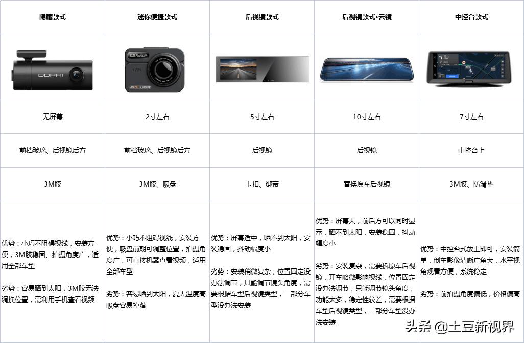 2021年行车记录仪怎么选,2021行车记录仪最值得买