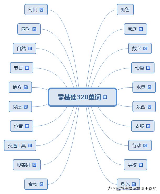 3500单词书图解速记,300个零基础学习单词