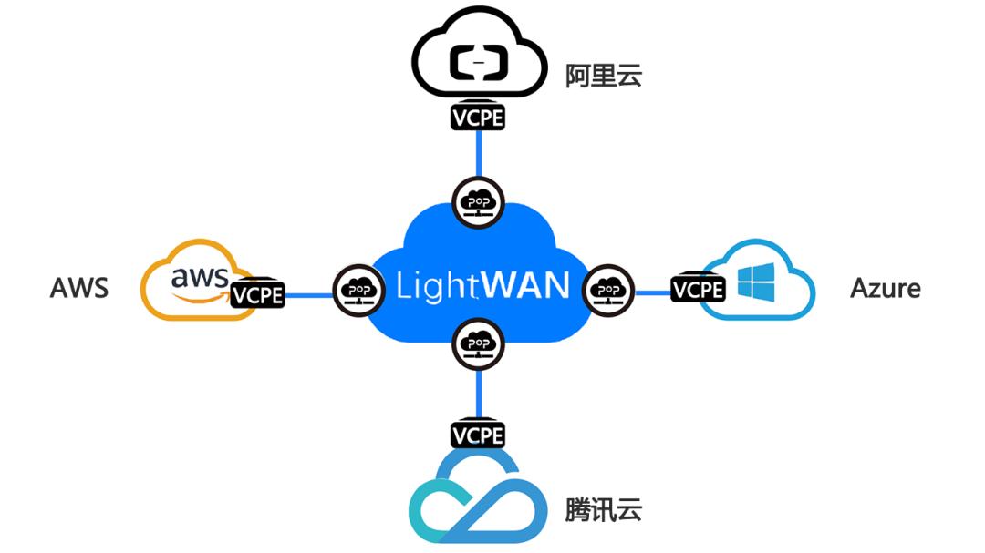LightWAN |轻网科技,云化网络的领航者