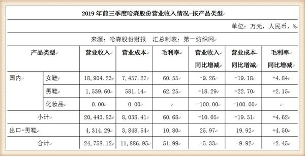 女孩儿喜欢“真皮鞋王”哈森股份扭亏了,2019年靠外销小赚800万