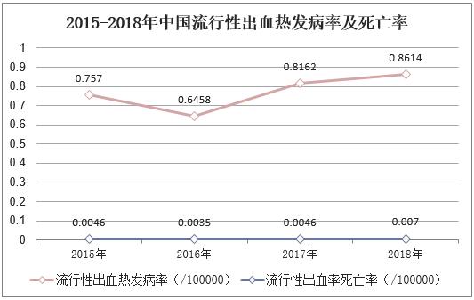 流行性出血热死亡率,2019年流行性出血热死亡人数