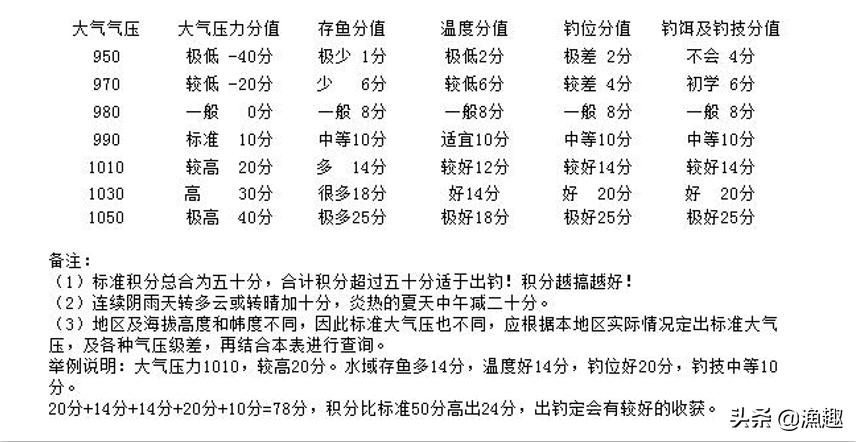 大雾天气，鱼不好钓，看了这几点才知道，这些技巧你get到了吗