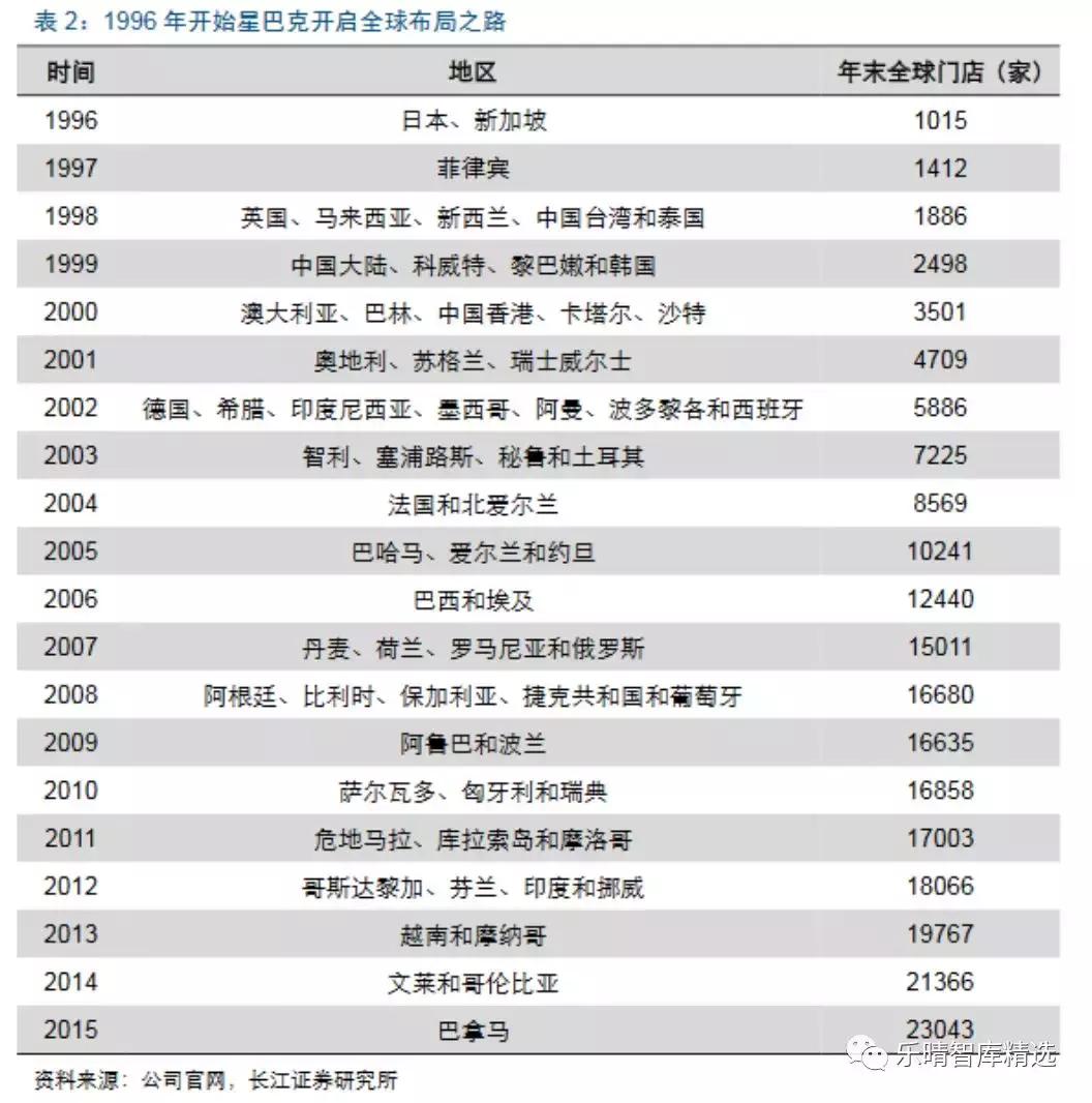 星巴克咖啡发展的历史,从星巴克走出来