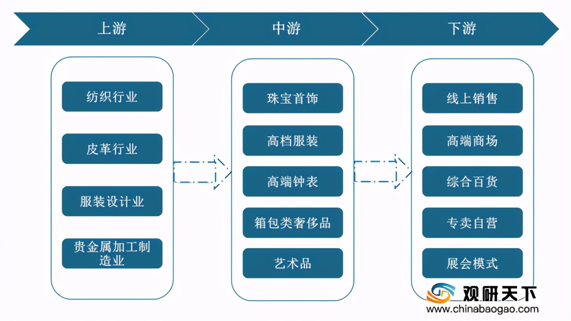中国奢侈品市场迅速增长的原因,中国奢侈品行业宏观环境分析