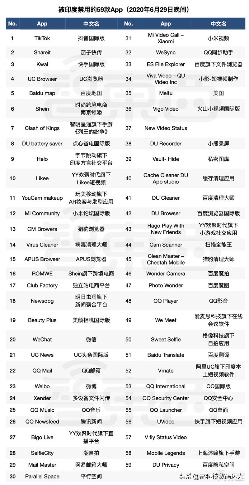 印度禁用了哪59款应用,印度禁用中国59款应用程序