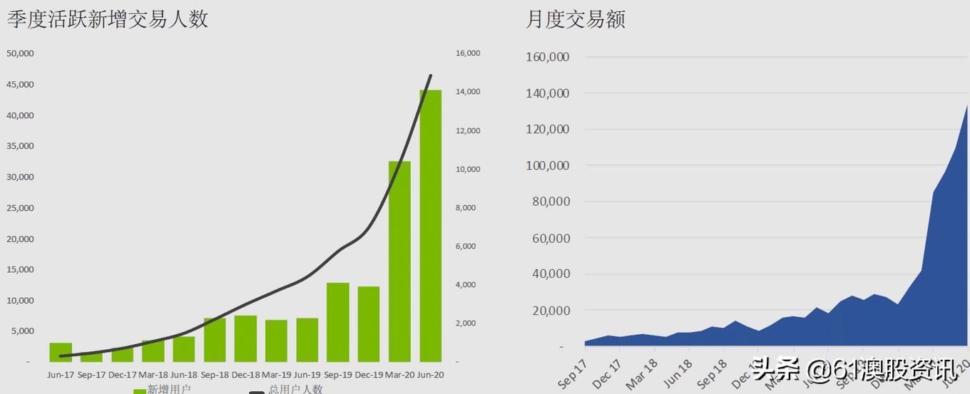 澳股交易平台,selfwealth什么意思