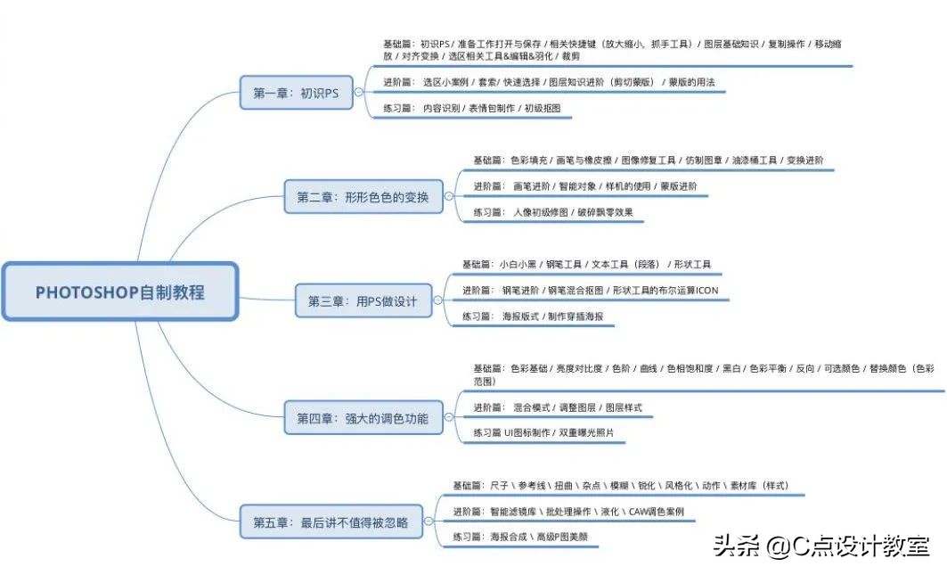 学会photoshop怎么赚钱,学习photoshop能赚钱吗