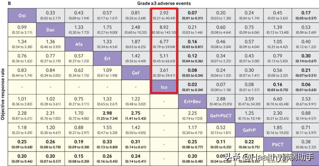 新认识！达可替尼大力出奇迹！埃克替尼低毒高性价比