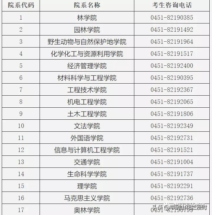 东北林业大学保研率高的专业,考研东北林业大学林业专业好考吗