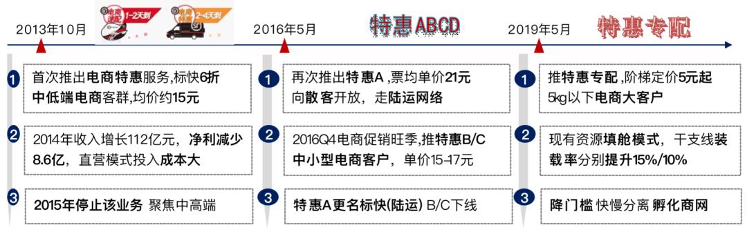 丰网加盟名额分析,丰网加盟覆盖省份
