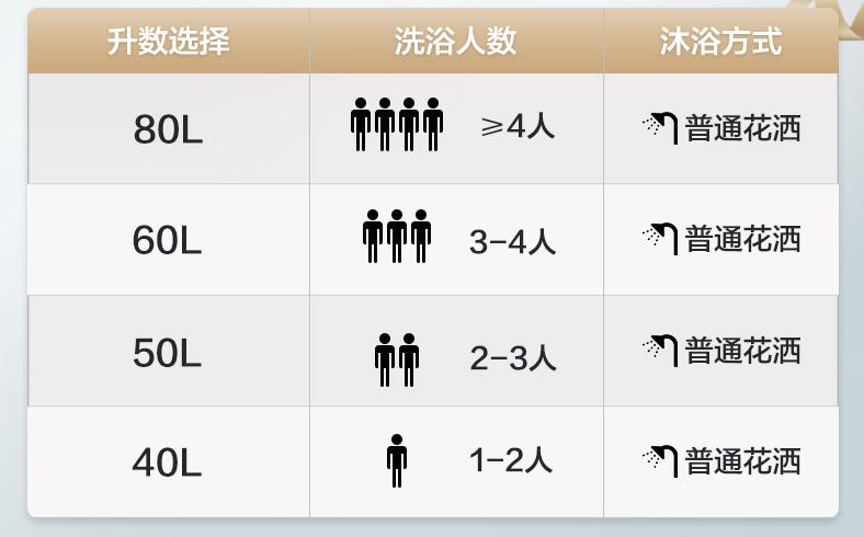 家用电热水器该怎么选择好,家庭用的电热水器如何选择