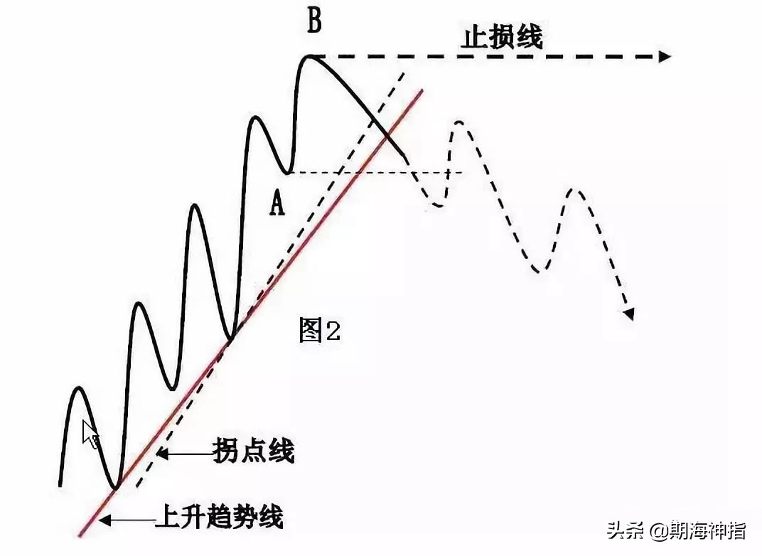 期货百分之百赚钱的操作,期货一招练到极致无往不胜