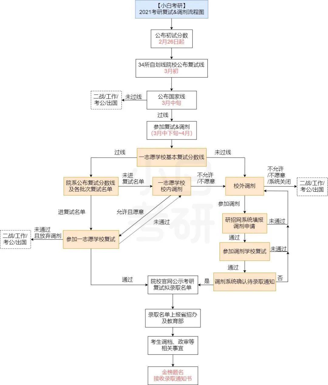 复试调剂流程,复试调剂技巧大全