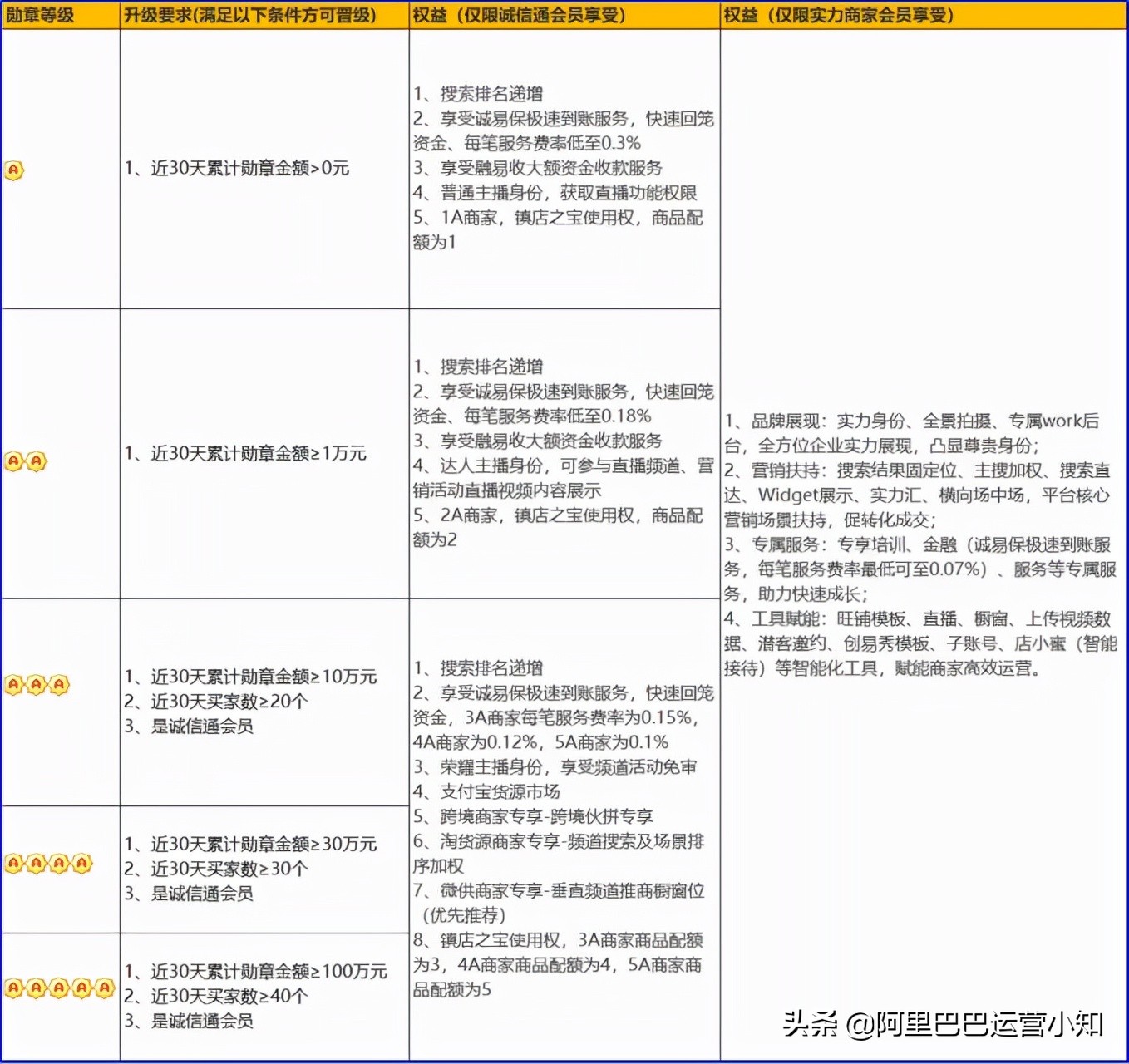 1688会员勋章等级,1688勋章等级怎么看