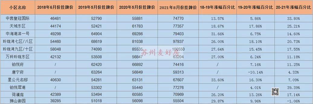 苏州是长三角的洼地吗,苏州最有潜力的地段