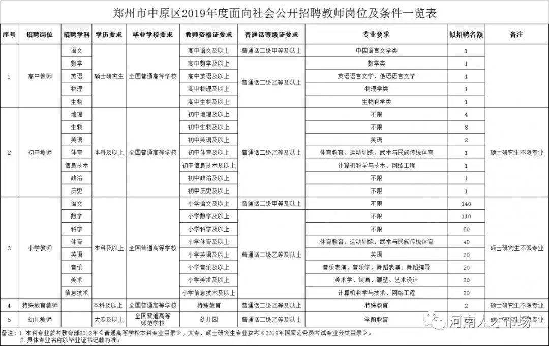 郑州中原区事业编招聘,河南事业编教师招聘