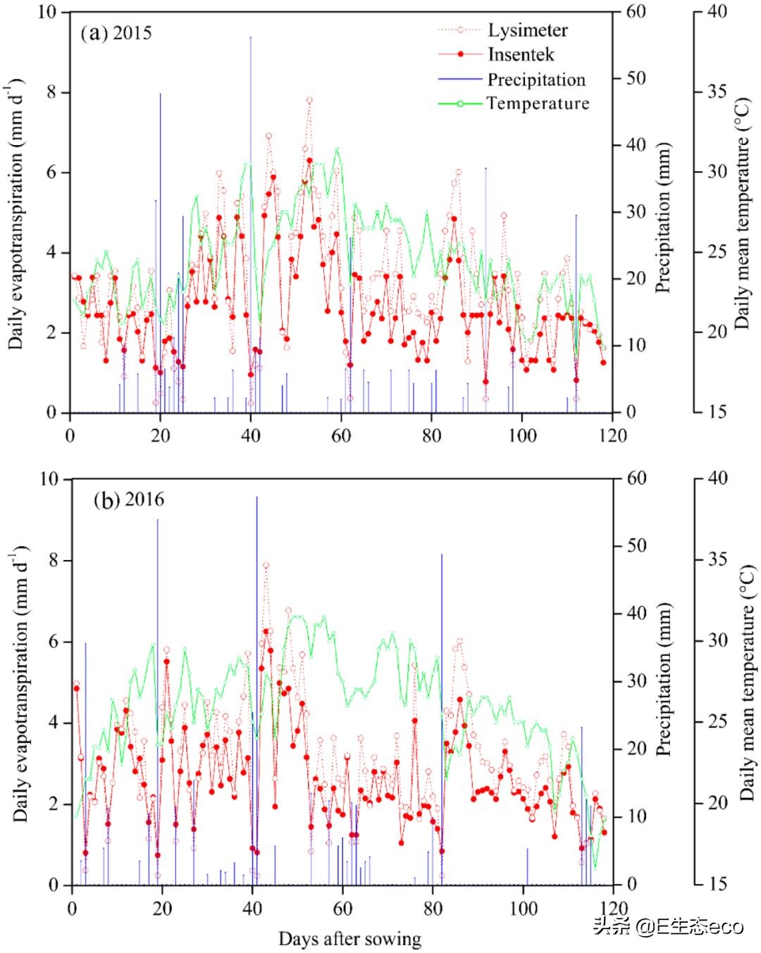 《Water》最新中国高水平论文：一种新型测算玉米日耗水量的方法