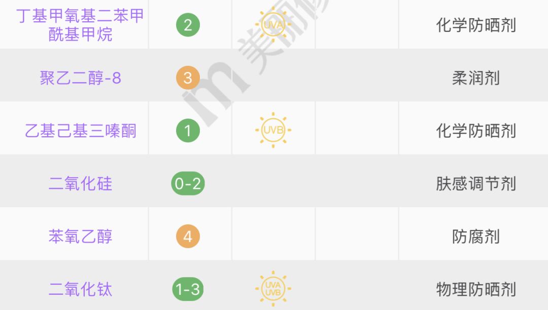安耐晒有问题吗,安耐晒竟然败给了这几款