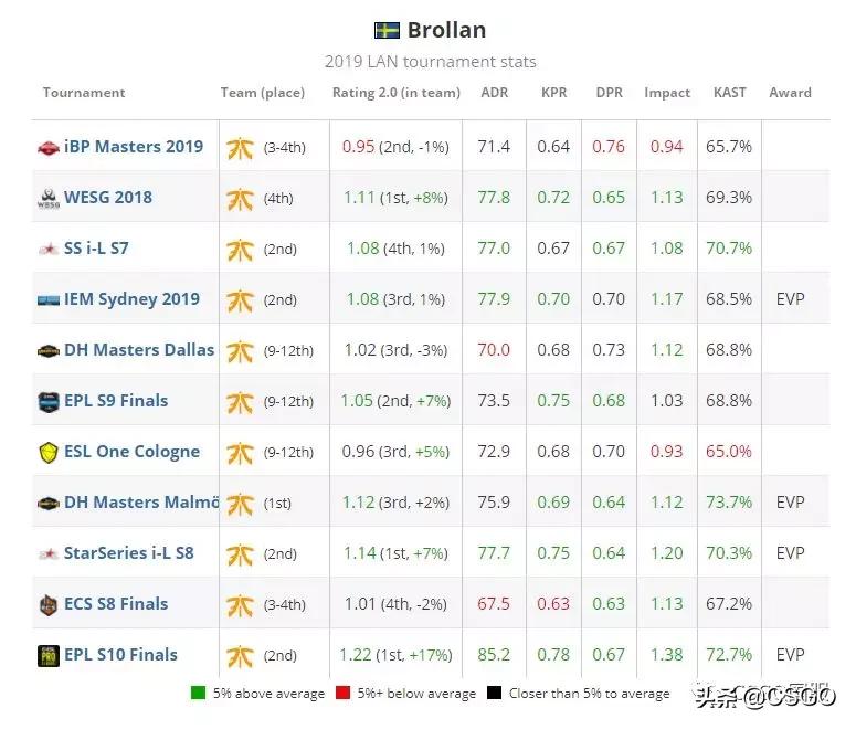2019top20閫夋墜鎺掑悕,2019top20閫夋墜
