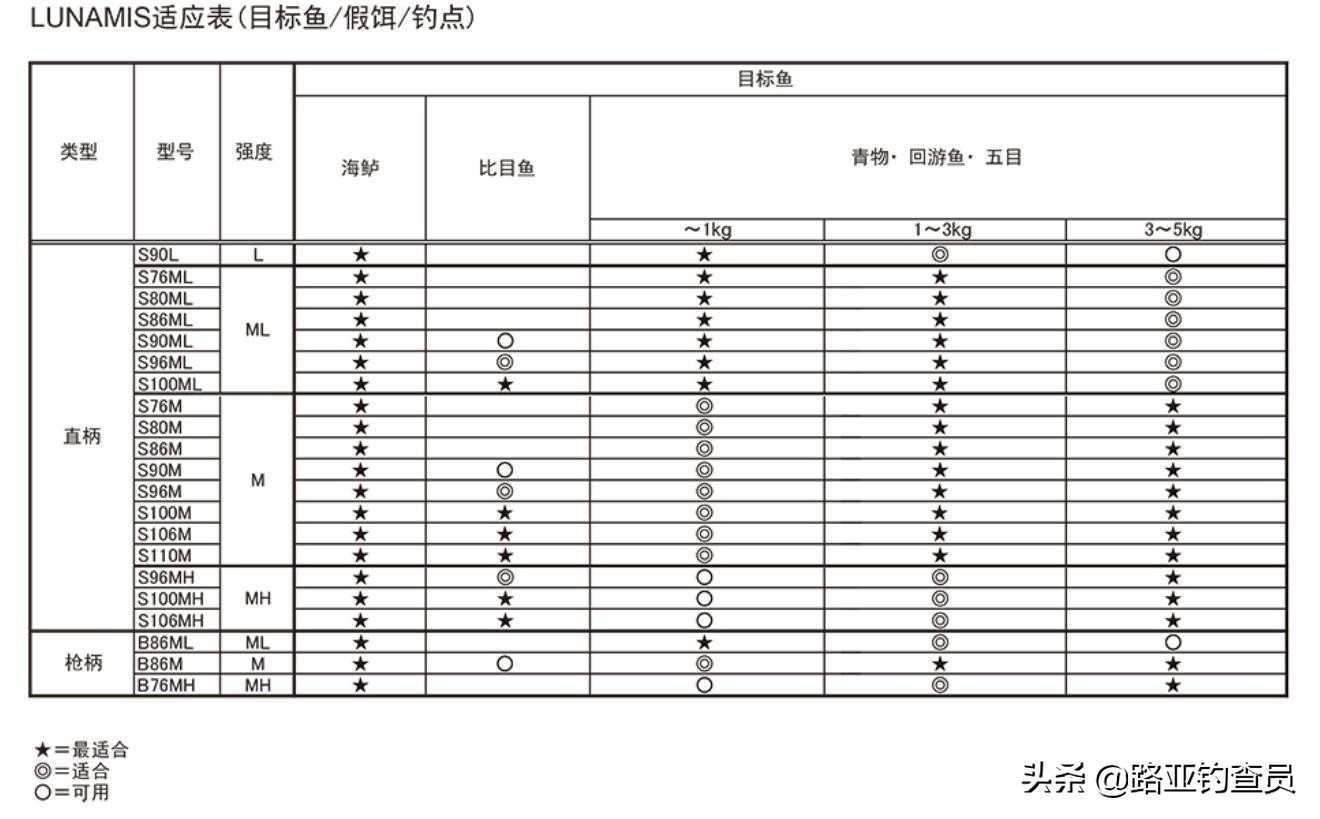 露娜米斯远投路亚竿s120-3,露娜米斯是海鲈竿吗
