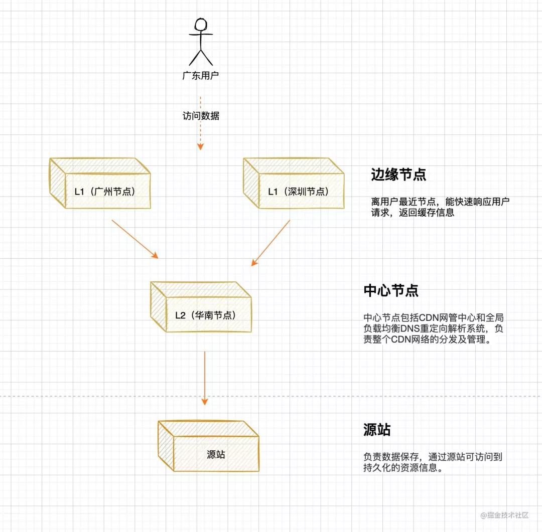 cdn的原理,cdn技术原理
