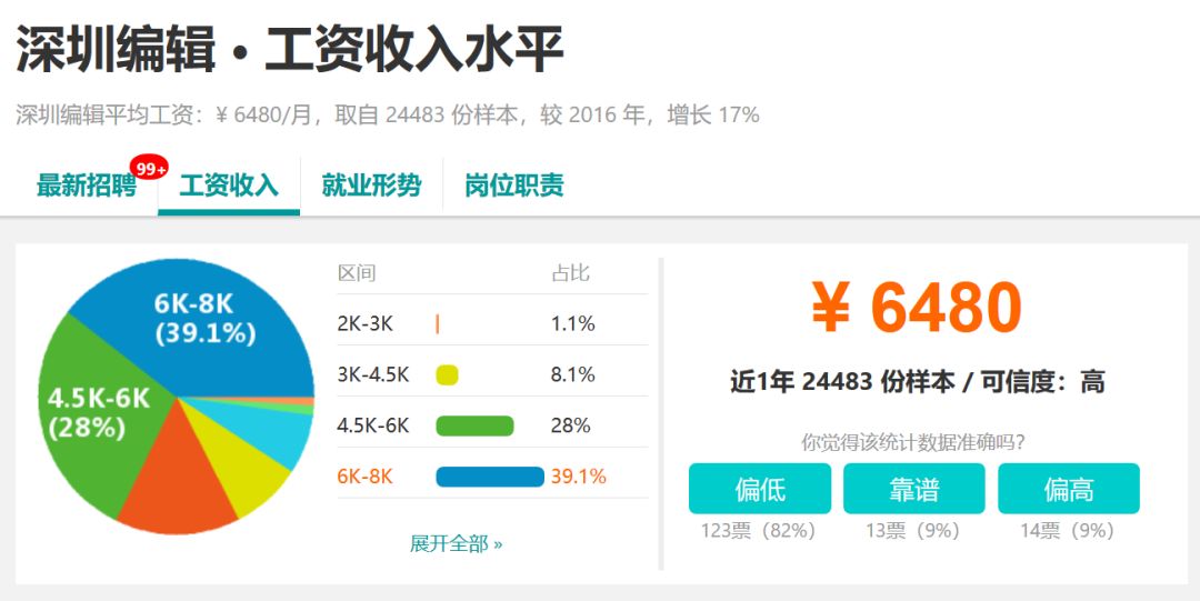 深圳2019年平均工资是多少啊,深圳平均工资10453元你拖后腿了吗