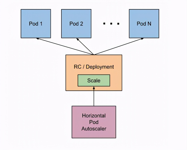 k8s自动伸缩策略,k8spod负载均衡策略