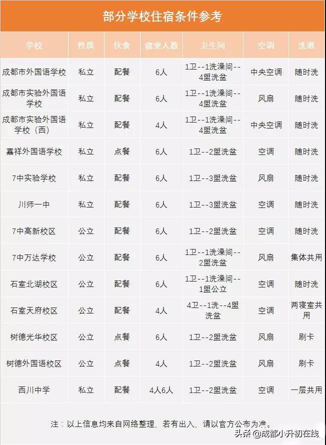 成都七中初中学校是走读还是住校,成都初中哪所学校可以住校