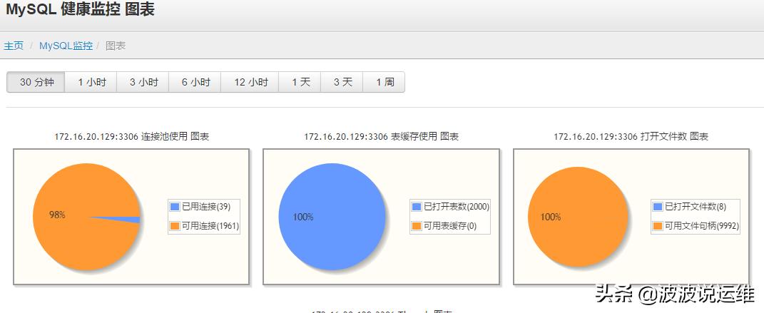 mysql数据库的监控,mysql数据监控