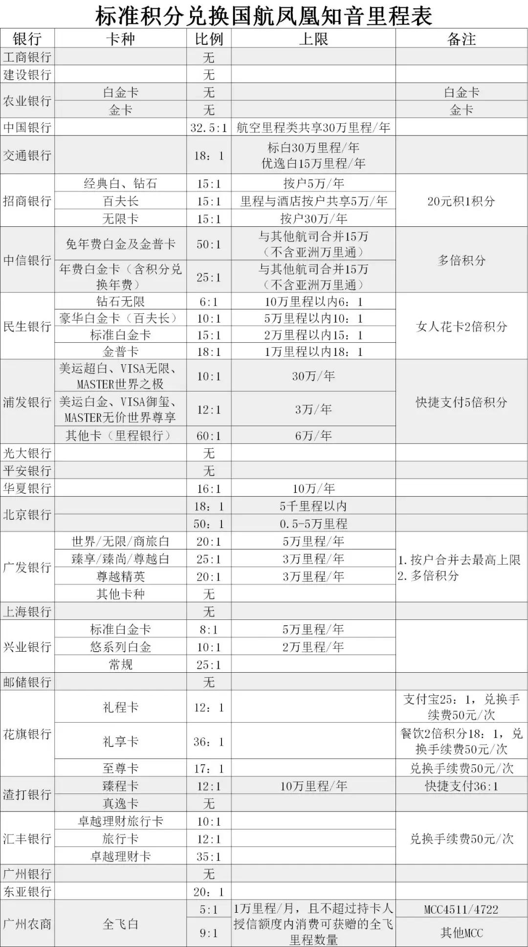 信用卡兑换国航里程算终白吗,哪个银行信用卡兑换国航里程最好