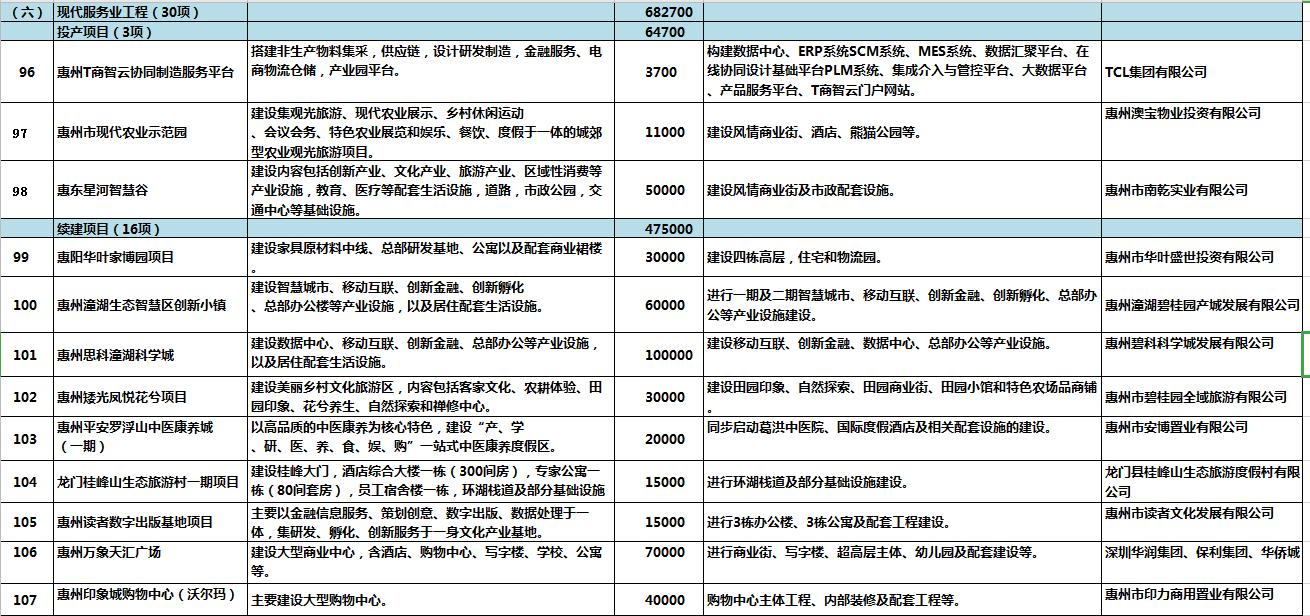 惠州明年重点项目投资计划,惠州市2020重点建设项目