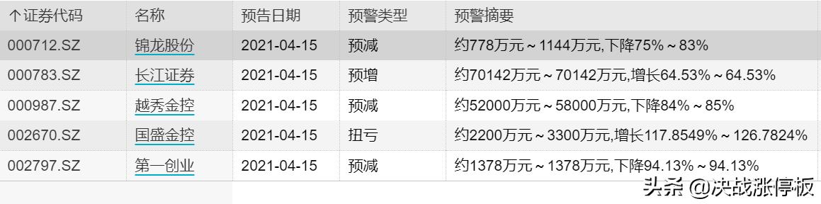 证券板块不涨的原因,证券利润大涨为什么亏本