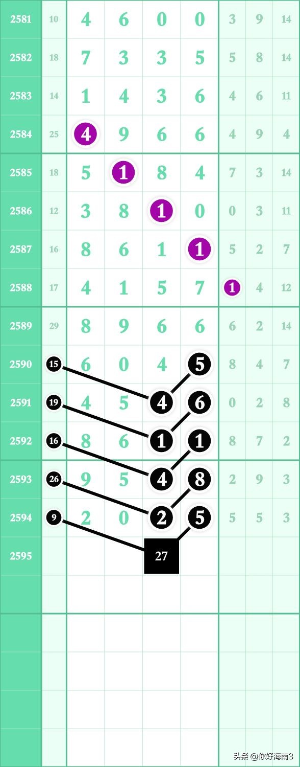 6月5日七星彩头尾预测,七星规律预测分析第2196期