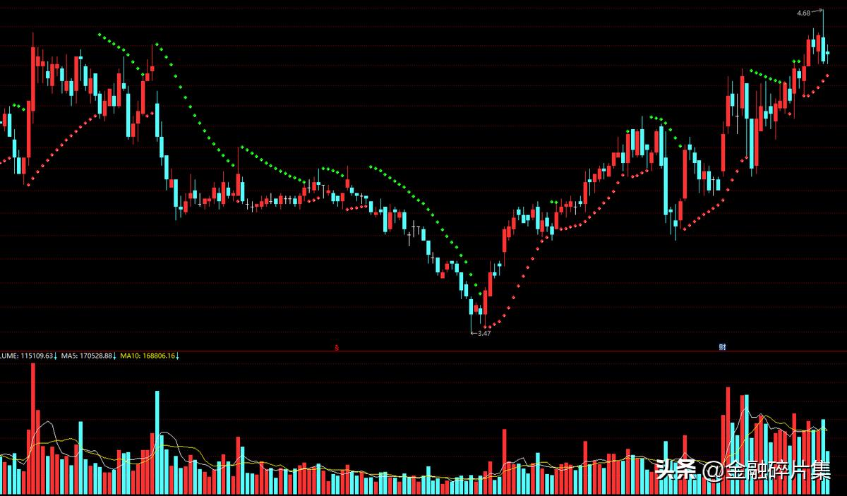 sar指标止盈止损的利器,每日科普sar指标止损及买卖技巧