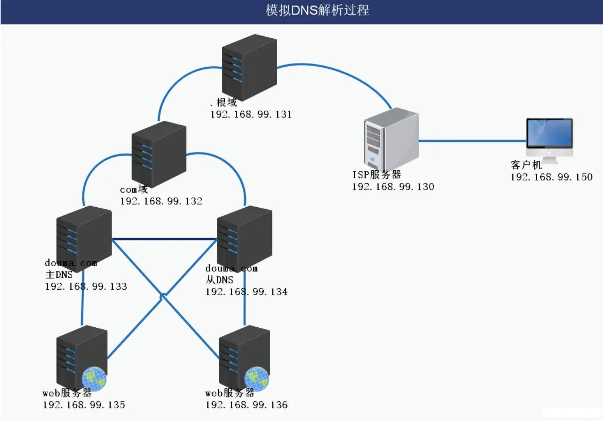 路由器不能上网显示dns服务器错误,网络正常电脑dns错误无法上网