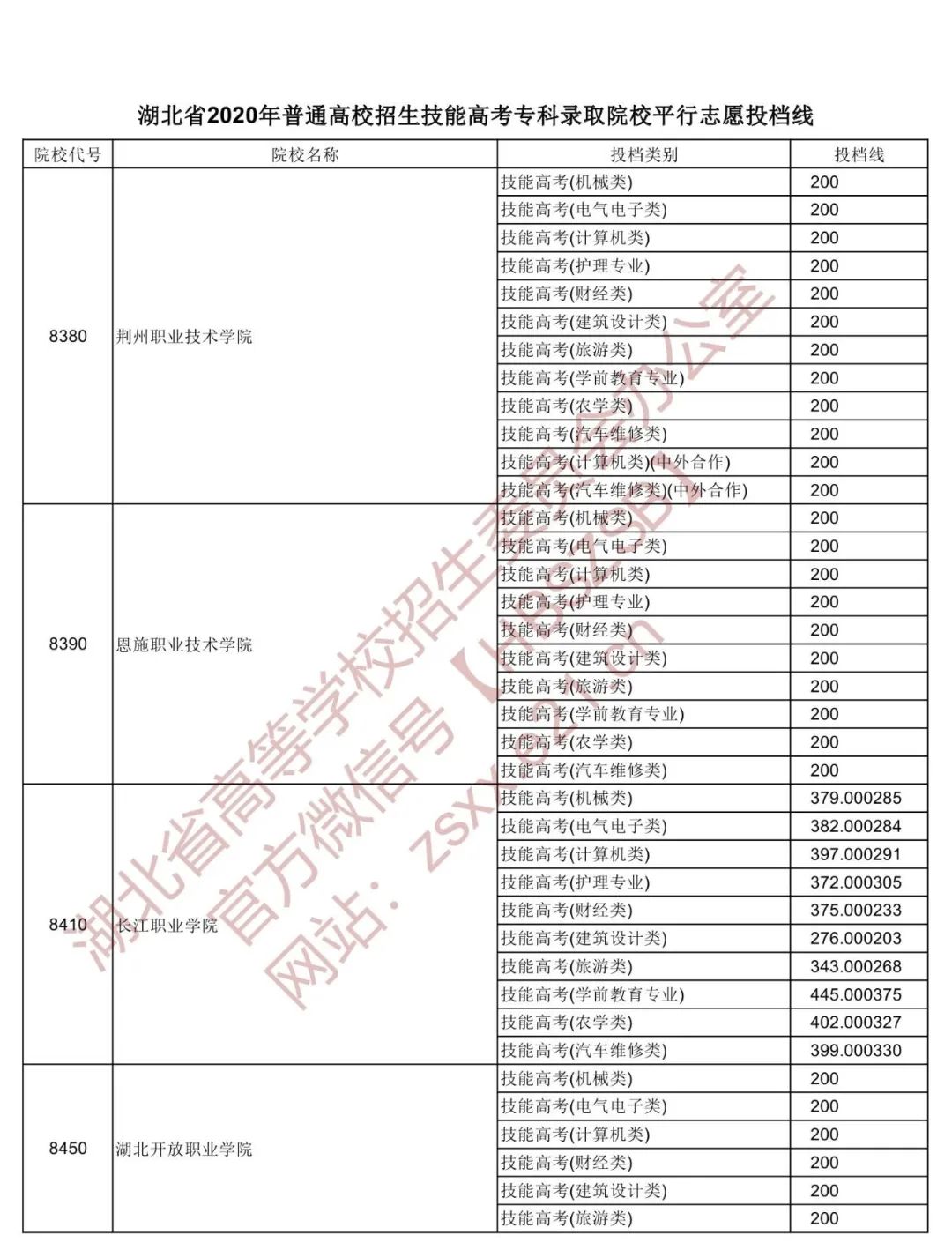 湖北省高职高专普通批投档线预估,湖北2022高职高考提前批投档线